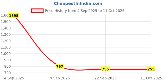 myntra.com Kookee Black & Gold Toned Printed Ceramic Soap Dish kookee Price History Graph from 4 Sep 2025 to 10 Oct 2025