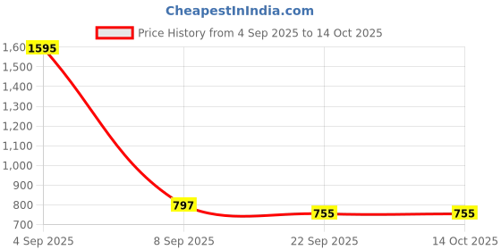 myntra.com Kookee Black & Gold Toned Printed Ceramic Soap Dish kookee Price History Graph from 4 Sep 2025 to 14 Oct 2025