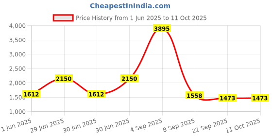 myntra.com Kookee Black & Grey 3 Pieces Textured Ceramic Soap Dispensers 350 ml Each kookee Price History Graph from 1 Jun 2025 to 11 Oct 2025