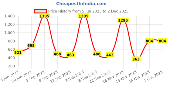 myntra.com Kookee Black & Silver Toned Ceramic Soap Dispenser kookee Price History Graph from 5 Jun 2025 to 2 Dec 2025