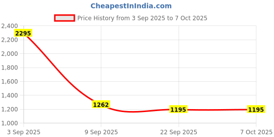 myntra.com Kookee Black & White 2 Pieces Abstract Ceramic Soap Dishs kookee Price History Graph from 3 Sep 2025 to 7 Oct 2025