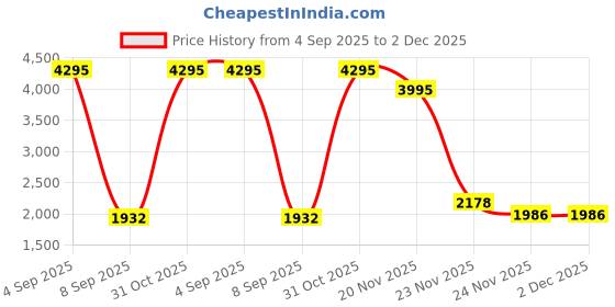 myntra.com Kookee Black & White 2 Pieces Abstract Glossy Contemporary Soap Dispensers kookee Price History Graph from 4 Sep 2025 to 2 Dec 2025
