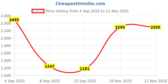 myntra.com Kookee Black and White 2 Pieces Abstract Printed Ceramic Soap Dish kookee Price History Graph from 4 Sep 2025 to 21 Nov 2025