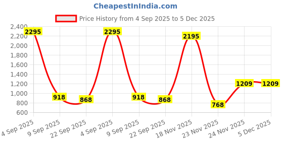myntra.com Kookee Black & White 2 Pieces Ceramic Soap Dispensers kookee Price History Graph from 4 Sep 2025 to 5 Dec 2025