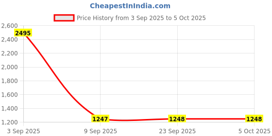 myntra.com Kookee Black & White Abstract Ceramic Soap Dish kookee Price History Graph from 3 Sep 2025 to 5 Oct 2025