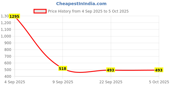 myntra.com Kookee Black & White Ceramic Soap Dispenser kookee Price History Graph from 4 Sep 2025 to 5 Oct 2025