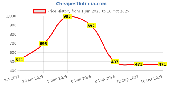 myntra.com Kookee Black Printed Ceramic Soap Dispenser 250ml kookee Price History Graph from 1 Jun 2025 to 9 Oct 2025