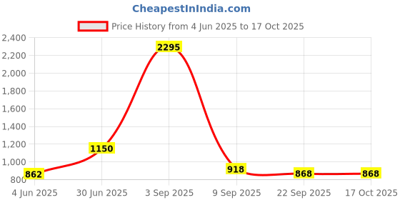 myntra.com Kookee Blue 2 Piece Abstract Ceramic Soap Dispenser kookee Price History Graph from 4 Jun 2025 to 16 Oct 2025