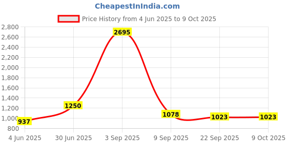 myntra.com Kookee Blue 2 Pieces Abstract Ceramic Soap Dispenser kookee Price History Graph from 4 Jun 2025 to 9 Oct 2025
