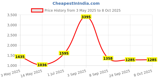 myntra.com Kookee Blue 3 Pieces Striped Ceramic Bath Accessories Set kookee Price History Graph from 3 May 2025 to 8 Oct 2025