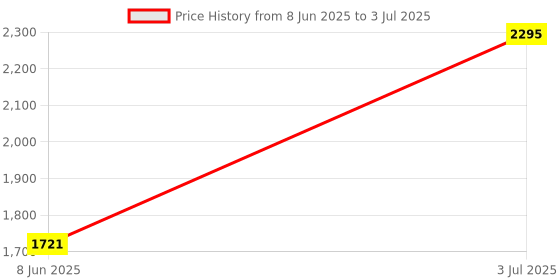 myntra.com Kookee Blue 4 Pcs Textured Ceramic Bath Accessories Set kookee Price History Graph from 8 Jun 2025 to 3 Jul 2025