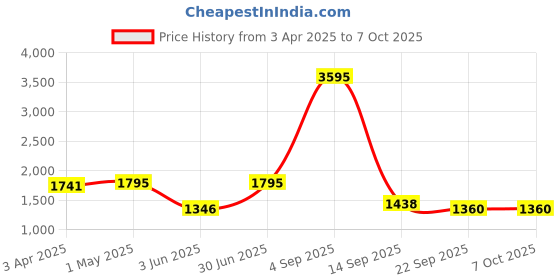 myntra.com Kookee Blue 4 Piece Printed Ceramic Bath Accessories Set kookee Price History Graph from 3 Apr 2025 to 7 Oct 2025