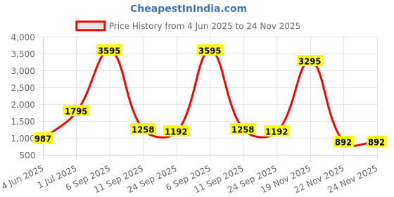 myntra.com Kookee Blue 4 Pieces Abstract Ceramic Bath Accessories Set kookee Price History Graph from 4 Jun 2025 to 24 Nov 2025