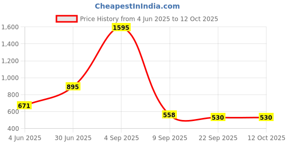myntra.com Kookee Blue Abstract Ceramic Soap Dispenser kookee Price History Graph from 4 Jun 2025 to 11 Oct 2025