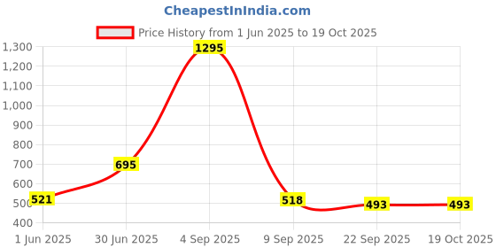 myntra.com Kookee Blue Abstract Ceramic Soap Dispenser kookee Price History Graph from 1 Jun 2025 to 17 Oct 2025