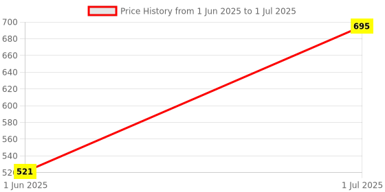 myntra.com Kookee Blue Abstract Shaped Ceramic Soap Dispenser kookee Price History Graph from 1 Jun 2025 to 1 Jul 2025