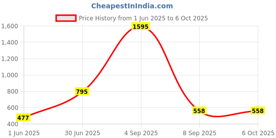myntra.com Kookee Blue Abstract Shaped Soap Dispenser kookee Price History Graph from 1 Jun 2025 to 5 Oct 2025
