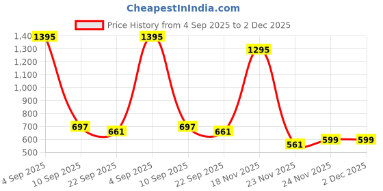 myntra.com Kookee Blue & Grey 2 Pieces Textured Glass Soap Dispenser kookee Price History Graph from 4 Sep 2025 to 2 Dec 2025