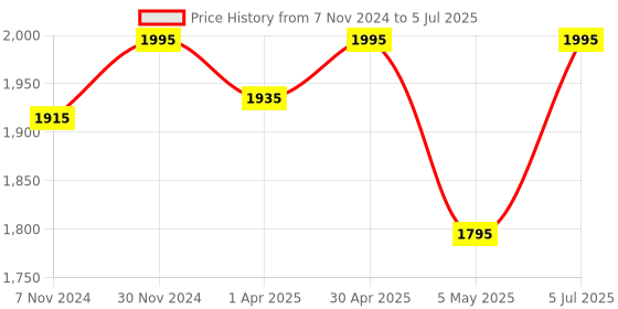 myntra.com Kookee Blue & Grey 4Pcs Abstract Ceramic Bath Accessories Set kookee Price History Graph from 7 Nov 2024 to 5 Jul 2025
