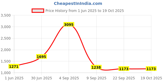 myntra.com Kookee Blue & Orange 2 Pieces Abstract Ceramic Soap Dispenser kookee Price History Graph from 1 Jun 2025 to 18 Oct 2025