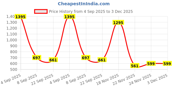 myntra.com Kookee Blue & Orange 2 Pieces Textured Glass Soap Dispenser kookee Price History Graph from 4 Sep 2025 to 2 Dec 2025