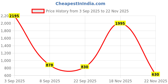 myntra.com Kookee Blue & Pink 2 Pieces Abstract Ceramic Soap Dispensers kookee Price History Graph from 3 Sep 2025 to 22 Nov 2025