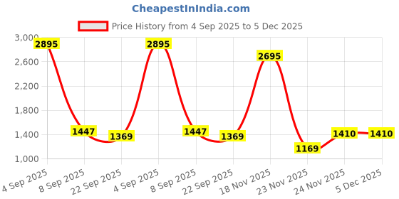 myntra.com Kookee Blue & Pink 5 Pieces Glass Handwash Soap Dispensers 400 ml kookee Price History Graph from 4 Sep 2025 to 5 Dec 2025