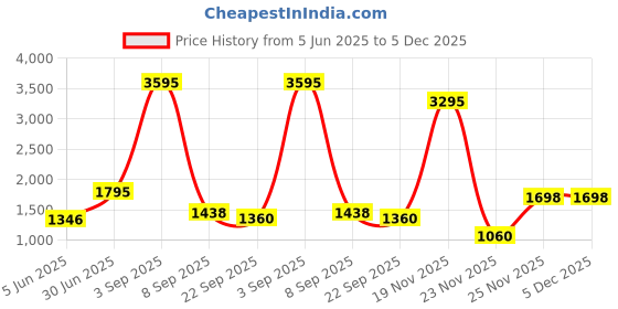 myntra.com Kookee Blue & Steel 2 Pieces Abstract Ceramic Soap Dispensers kookee Price History Graph from 5 Jun 2025 to 5 Dec 2025