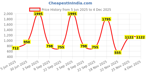 myntra.com Kookee Blue & Steel Abstract Ceramic Soap Dispensers kookee Price History Graph from 5 Jun 2025 to 4 Dec 2025