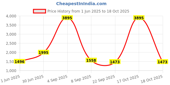 myntra.com Kookee Blue & White 2 Pcs Textured Ceramic Soap Dispenser kookee Price History Graph from 1 Jun 2025 to 17 Oct 2025