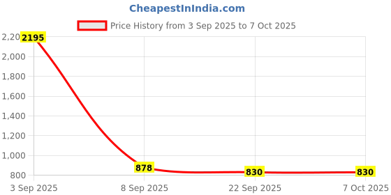 myntra.com Kookee Blue & Yellow 2 Pieces Abstract Printed Ceramic Soap Dispensers kookee Price History Graph from 3 Sep 2025 to 7 Oct 2025