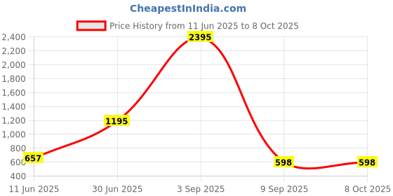 myntra.com Kookee Blue Aroma Oil Diffusers With Essential Oil 10 ml kookee Price History Graph from 11 Jun 2025 to 7 Oct 2025