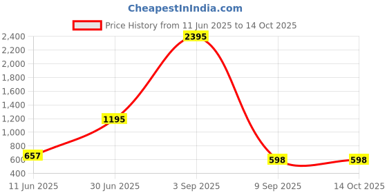 myntra.com Kookee Blue Aroma Oil Diffusers With Essential Oil 10 ml kookee Price History Graph from 11 Jun 2025 to 13 Oct 2025