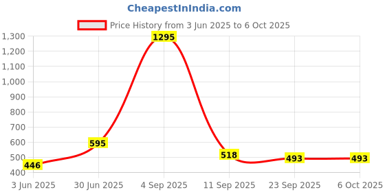 myntra.com Kookee Blue Ceramic Striped Soap Dispenser kookee Price History Graph from 3 Jun 2025 to 5 Oct 2025