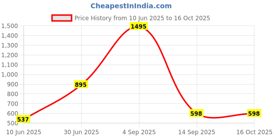 myntra.com Kookee Blue Printed Stainless Steel Water Bottle with Straw and Lid 275 ml kookee Price History Graph from 10 Jun 2025 to 16 Oct 2025