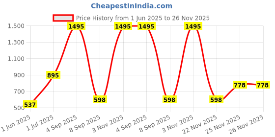 myntra.com Kookee Blue Single Stainless Steel Printed Sipper Water Bottle 275 ml kookee Price History Graph from 1 Jun 2025 to 25 Nov 2025