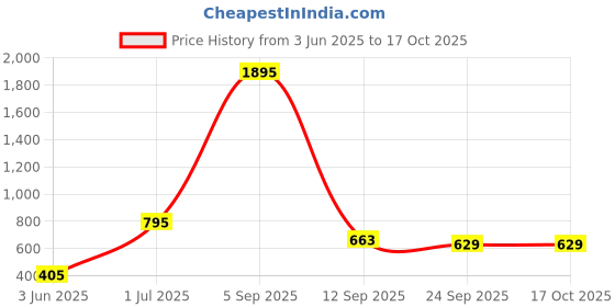 myntra.com Kookee Blue Soy Wax Scented Lead-Free Wick Candle Jar kookee Price History Graph from 3 Jun 2025 to 16 Oct 2025