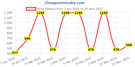 myntra.com Kookee Blue Stainless Steel Printed Water Bottle kookee Price History Graph from 1 Jun 2025 to 25 Nov 2025