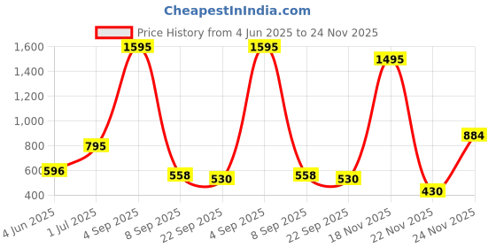 myntra.com Kookee Blue Striped Ceramic Soap Dispenser kookee Price History Graph from 4 Jun 2025 to 24 Nov 2025