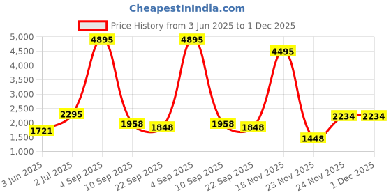 myntra.com Kookee Brown 4 Pieces Striped Ceramic Bath Accessories Set kookee Price History Graph from 3 Jun 2025 to 30 Nov 2025