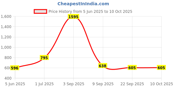 myntra.com Kookee Brown Abstract Ceramic Soap Dispenser kookee Price History Graph from 5 Jun 2025 to 9 Oct 2025