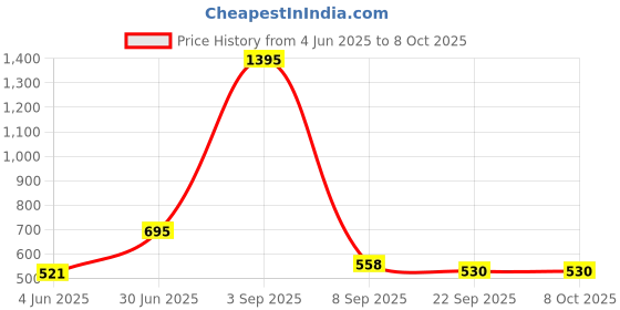 myntra.com Kookee Brown Abstract Ceramic Soap Dispenser kookee Price History Graph from 4 Jun 2025 to 7 Oct 2025