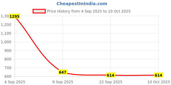 myntra.com Kookee Brown Abstract Ceramic Soap Dispenser kookee Price History Graph from 4 Sep 2025 to 9 Oct 2025
