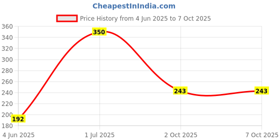 myntra.com Kookee Cream Coloured & Brown Printed Ceramic Mug 325 ML kookee Price History Graph from 4 Jun 2025 to 6 Oct 2025