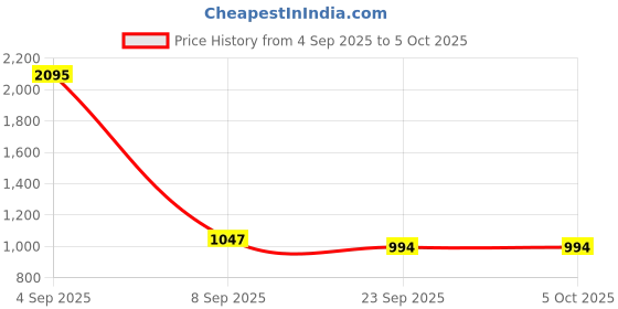 myntra.com Kookee Green 2 piece Abstract Ceramic Bath Accessories Set kookee Price History Graph from 4 Sep 2025 to 5 Oct 2025