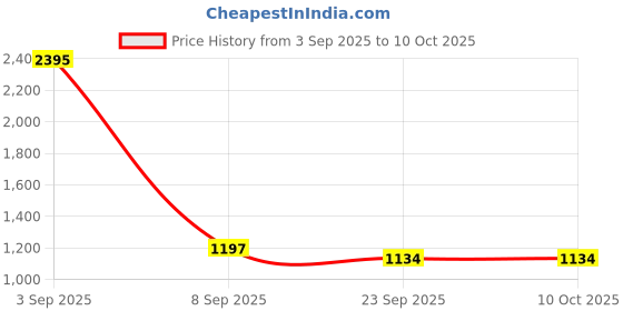 myntra.com Kookee Green 2 Pieces Textured Glass Soap Dispenser kookee Price History Graph from 3 Sep 2025 to 10 Oct 2025