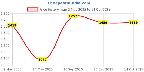 myntra.com Kookee Green 3 piece Abstract Ceramic Bath Accessories Set kookee Price History Graph from 2 May 2025 to 13 Oct 2025