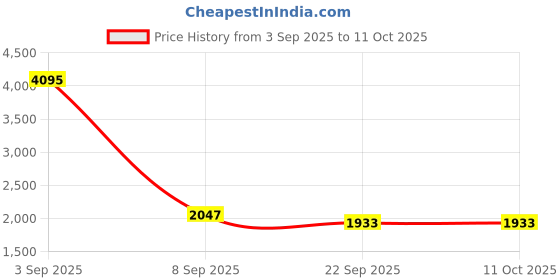 myntra.com Kookee Green 4 Pieces Striped Ceramic Bath Accessories Set kookee Price History Graph from 3 Sep 2025 to 9 Oct 2025