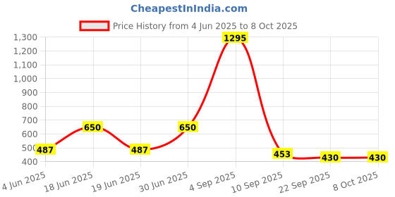 myntra.com Kookee Green Abstract Ceramic Soap Dispenser kookee Price History Graph from 4 Jun 2025 to 8 Oct 2025