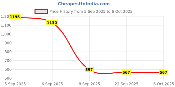 myntra.com Kookee Green Abstract Ceramic Soap Dispenser kookee Price History Graph from 5 Sep 2025 to 6 Oct 2025